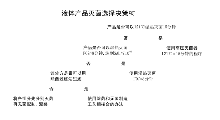 培養基滅菌需要測定F0值么？